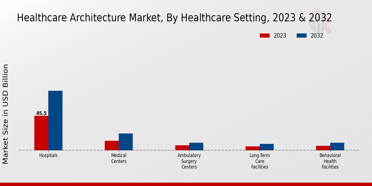 Healthcare Architecture Market Healthcare Setting