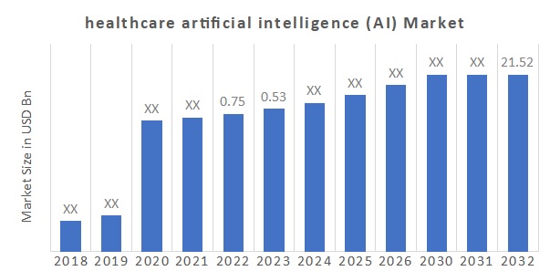 Artificial Intelligence In Healthcare Market Size, Report 2032