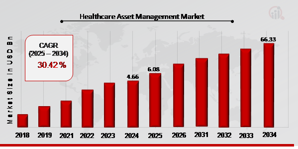 Healthcare Asset Management Market Overview 2025-2034