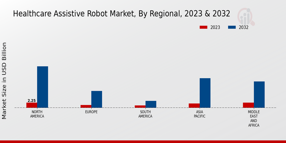 Healthcare Assistive Robot Market3