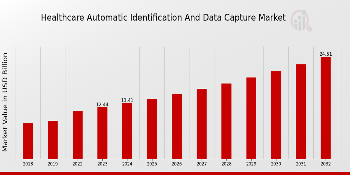 Healthcare Automatic Identification and Data Capture Market 