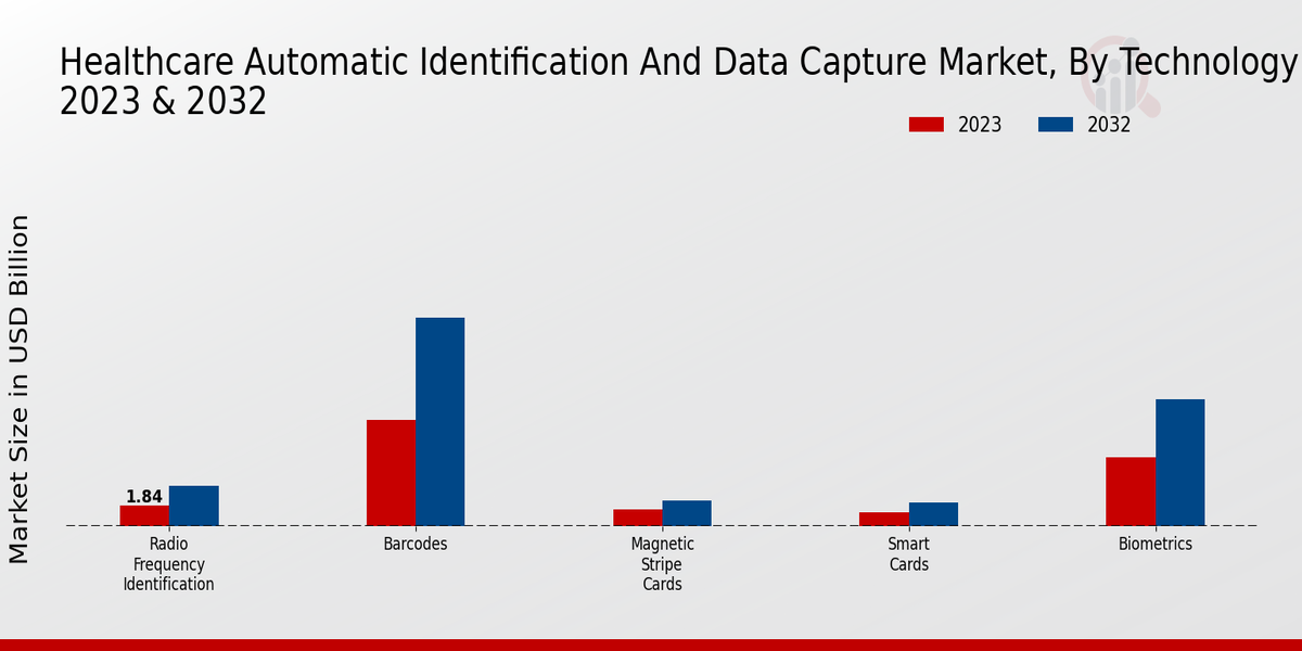 Healthcare Automatic Identification and Data Capture Market 2