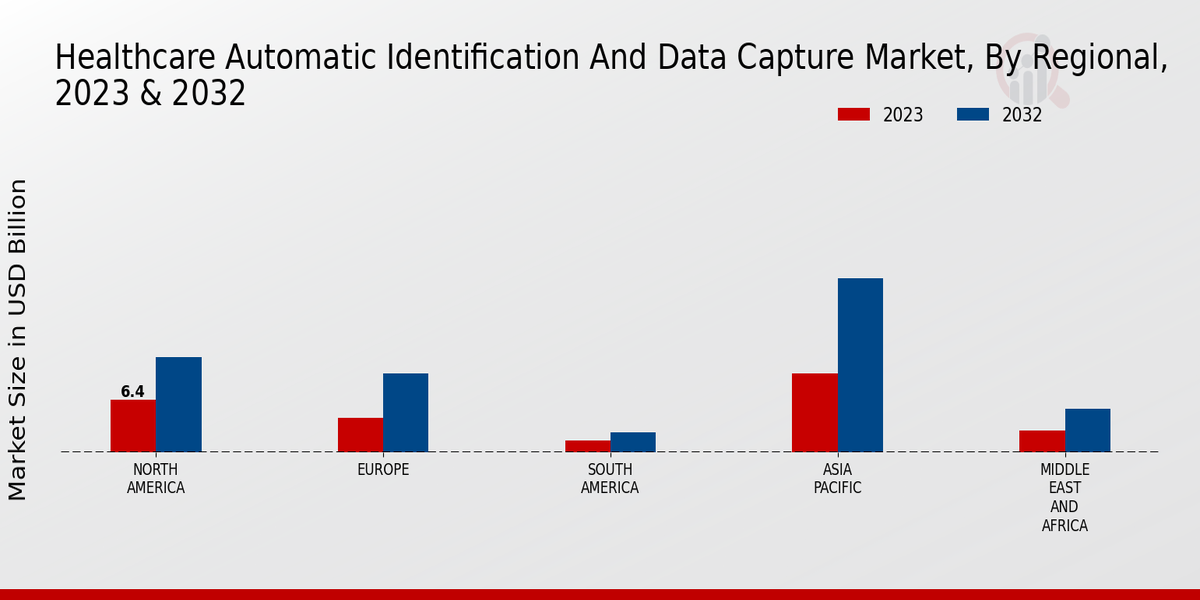 Healthcare Automatic Identification and Data Capture Market 3