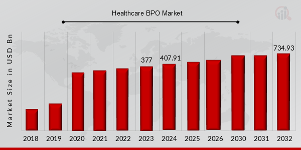 Healthcare BPO Market Overview