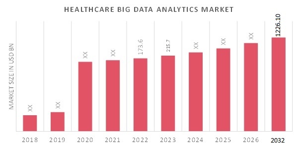 Healthcare Big Data Analytics Market Size, Growth, Trends 2032