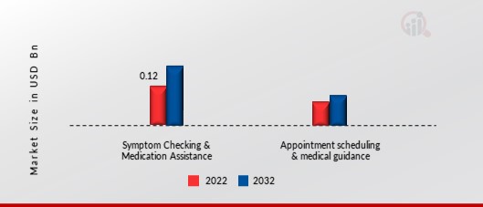 Healthcare Chatbots Market, by Application, 2022 & 2032 (USD Billion)