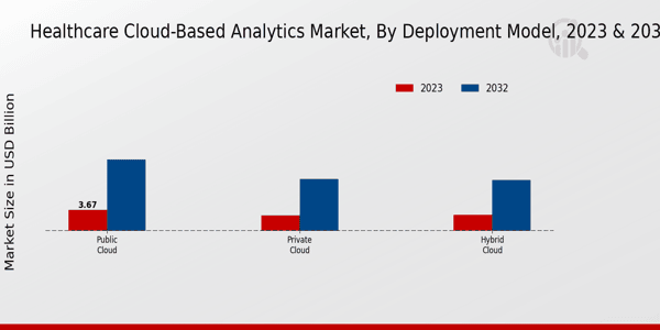 Healthcare Cloud-Based Analytics Market Deployment Model Insights