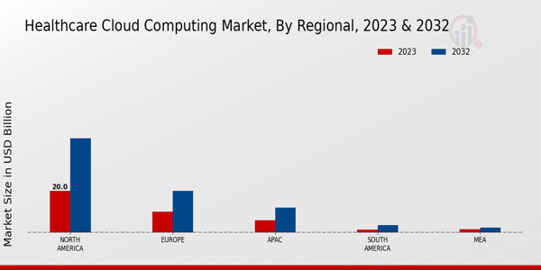 Healthcare Cloud Computing Market Regional Insights