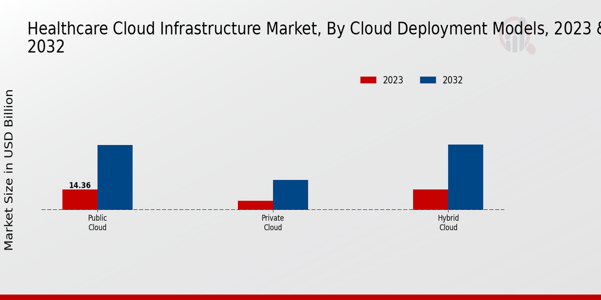 Healthcare Cloud Infrastructure market2