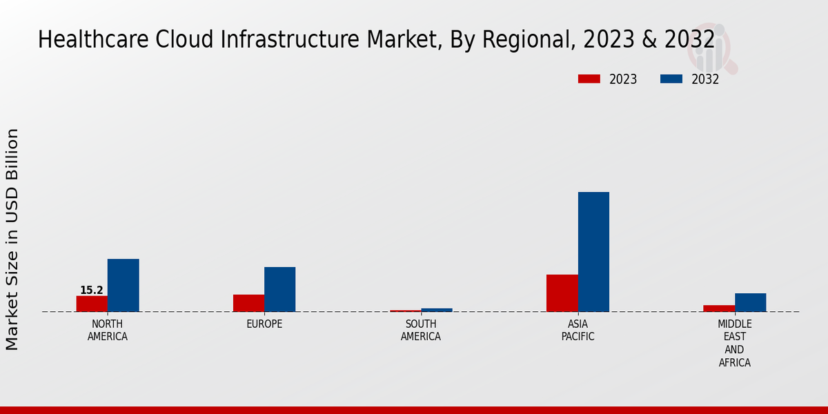 Healthcare Cloud Infrastructure market3