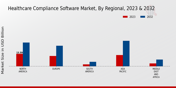 Healthcare Compliance Software Market Regional Insights