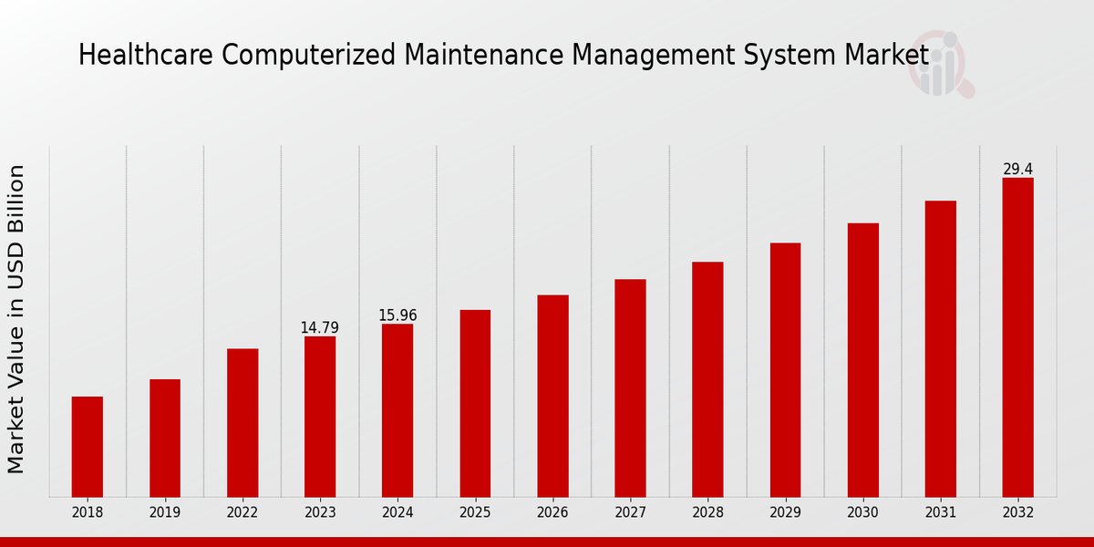 Healthcare Computerized Maintenance Management System Market 