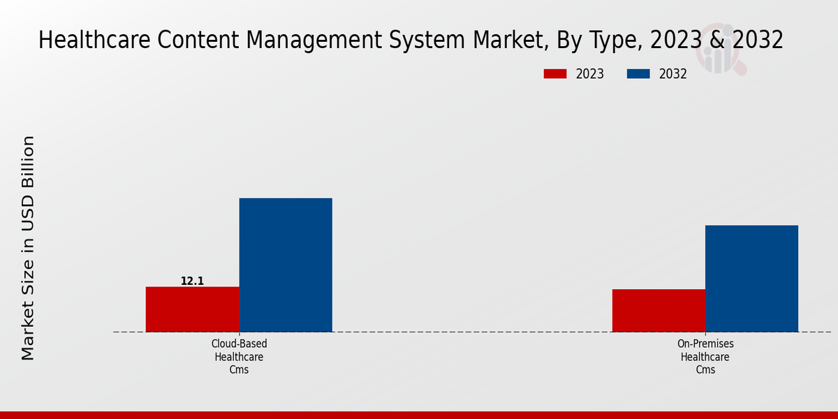 Healthcare Content Management System Market Type Insights