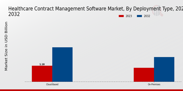 Healthcare Contract Management Software Market Segment Insights