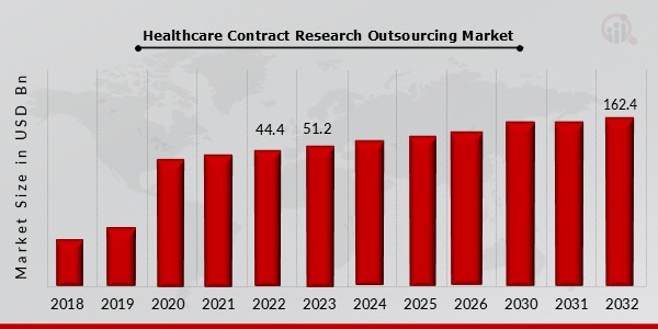 Healthcare Contract Research Outsourcing Market