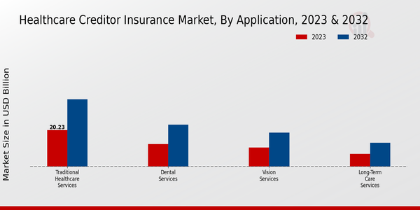 Healthcare Creditor Insurance Market Segment Insights