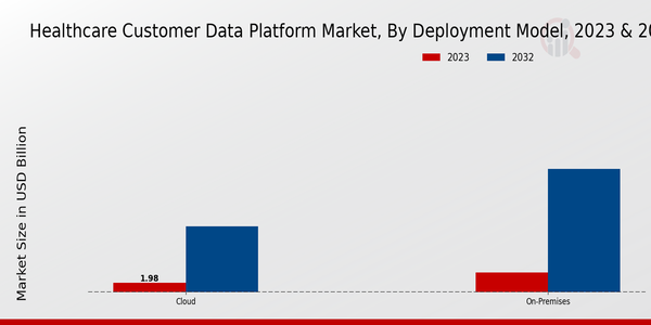 Healthcare Customer Data Platform Market Segment Insights