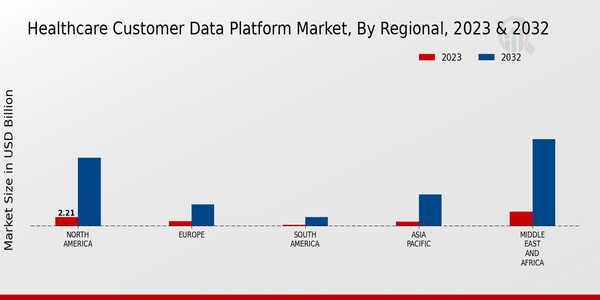 Healthcare Customer Data Platform Market Regional Insights