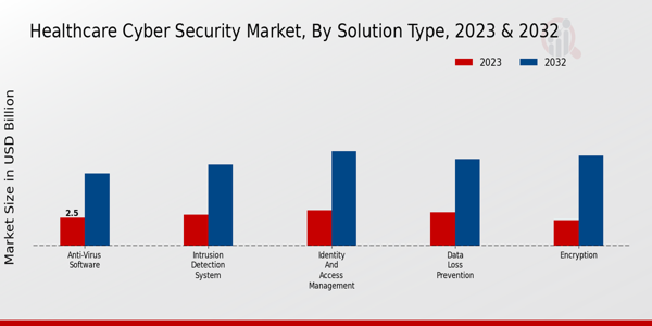 Healthcare Cyber Security Market Solution Type Insights