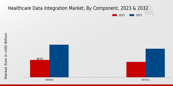 Healthcare Data Integration Market Component