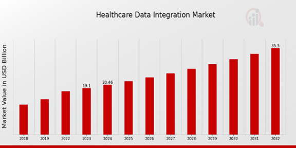 Healthcare Data Integration Market Overview