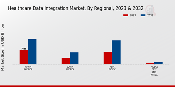 Healthcare Data Integration Market Regional