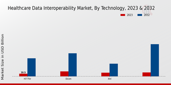 Healthcare Data Interoperability Market Segment Insights