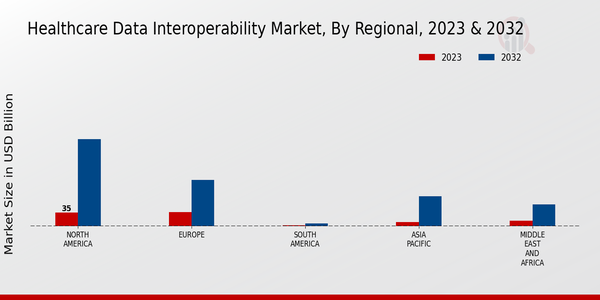 Healthcare Data Interoperability Market Regional Insights