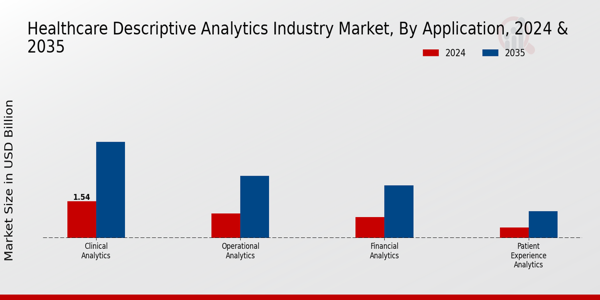 Healthcare Descriptive Analytics Market Application Insights