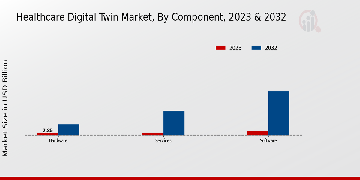 Healthcare Digital Twin Market Component Insights     