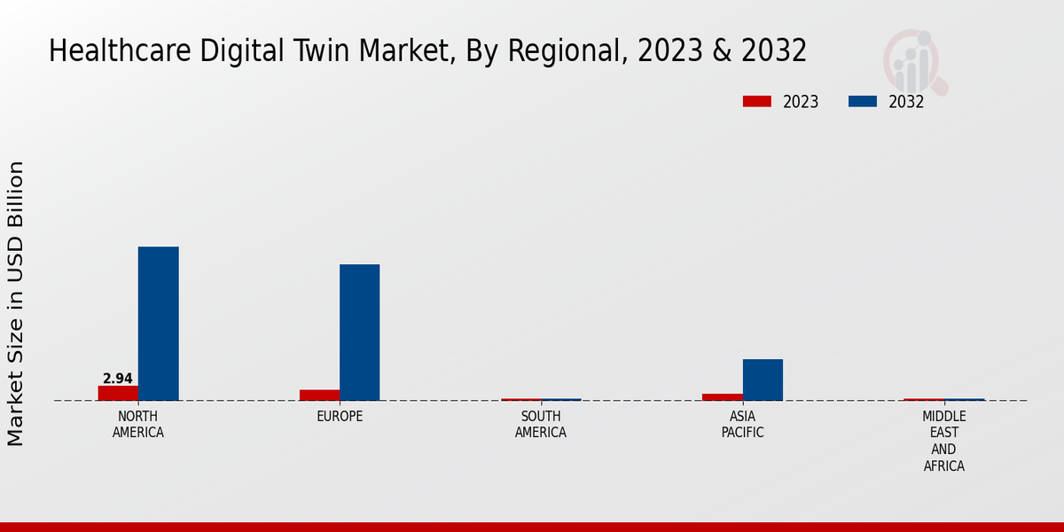 Healthcare Digital Twin Market Regional Insights    