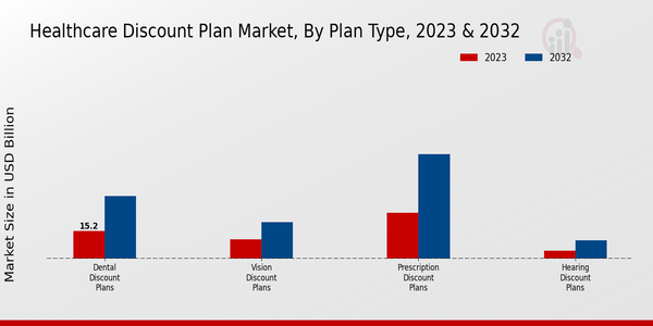 Healthcare Discount Plan Market Segment Insights