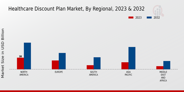 Healthcare Discount Plan Market Regional Insights