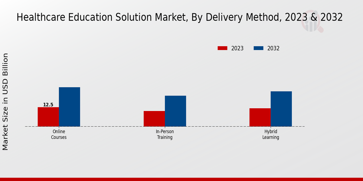 Healthcare Education Solution Market Delivery Method Insights 