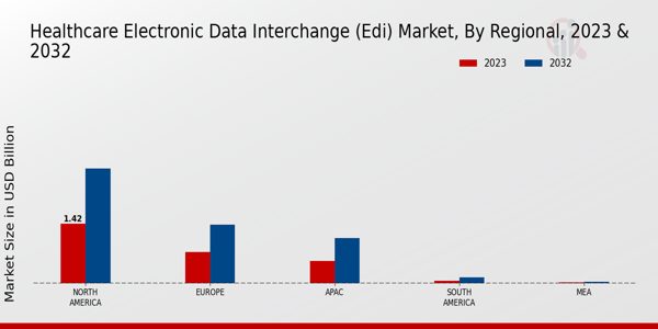 Healthcare Electronic Data Interchange (EDI) Market, by Region