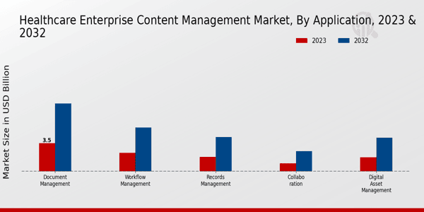 Healthcare Enterprise Content Management Market Application Insights