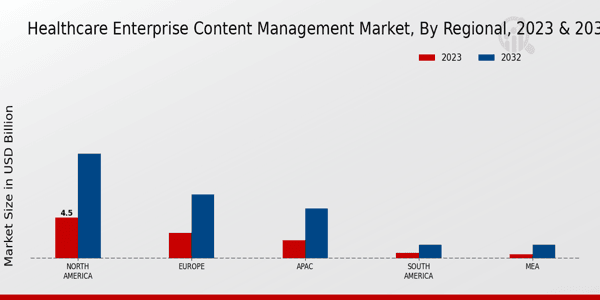 Healthcare Enterprise Content Management Market Regional Insights