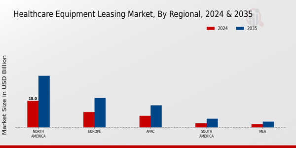 Healthcare Equipment Leasing Market Regional Insights