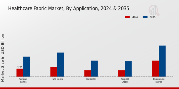 Healthcare Fabric Market Application