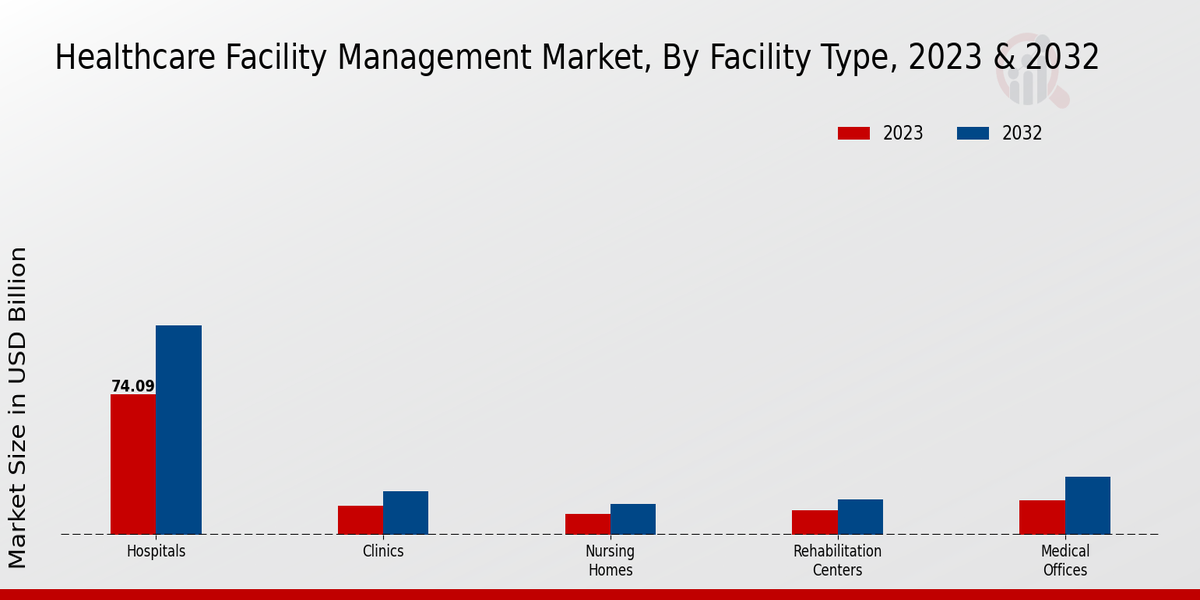 Healthcare Facility Management Market Segment Insights