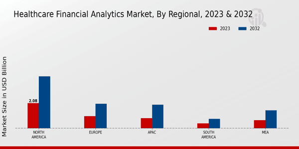 Healthcare Financial Analytics Market Regional Insights