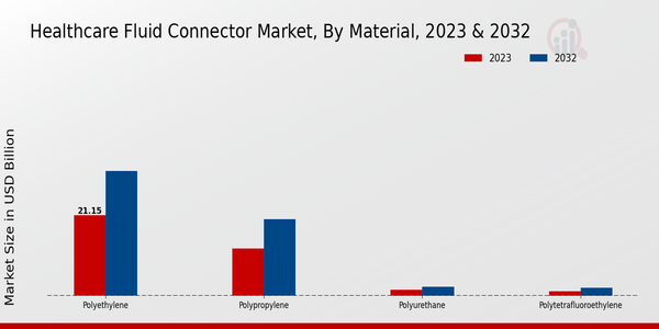 Healthcare Fluid Connector Market Segment Insights