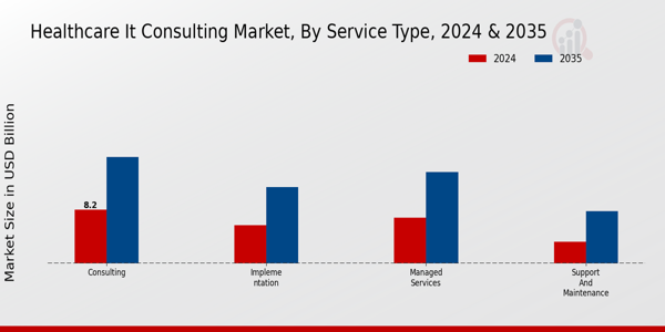 Healthcare IT Consulting Market Service Type