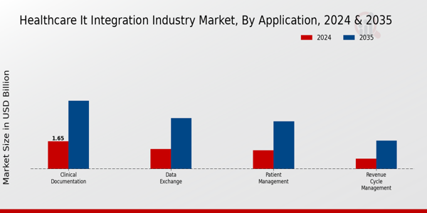 Healthcare IT Integration Market Application Insights