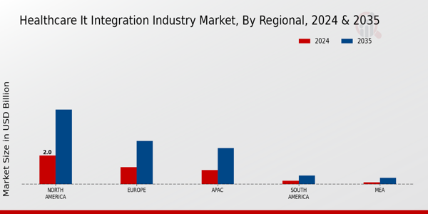 Healthcare IT Integration Market Regional Insights