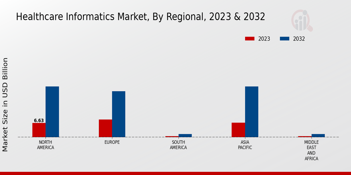 Healthcare Informatics Market Regional Insights