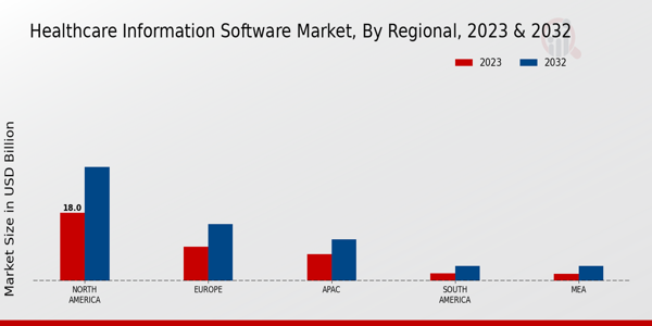 Healthcare Information Software Market Regional Insights