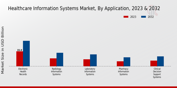 Healthcare Information Systems Market, by Application