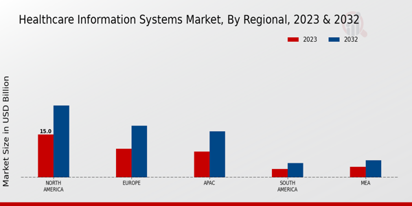 Healthcare Information Systems Market, by Region