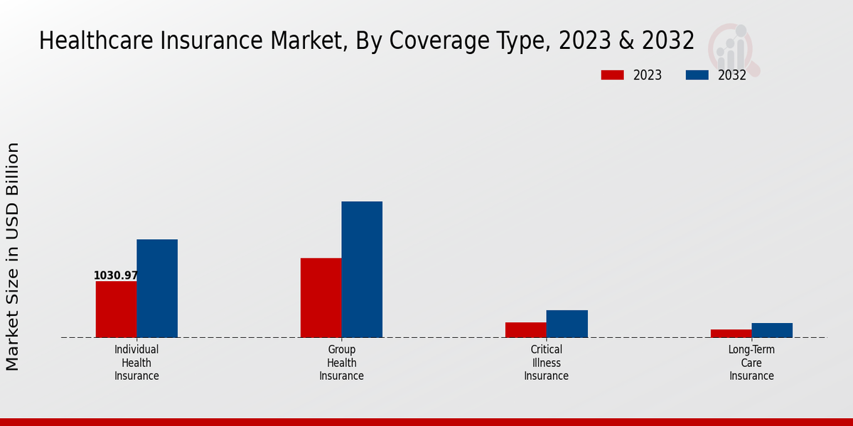 Healthcare Insurance Market By Coverage Type